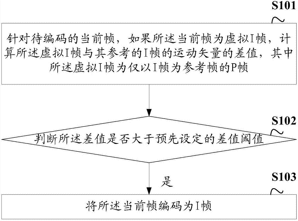 Video encoding method and device