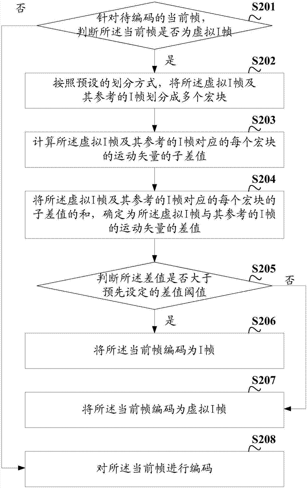 Video encoding method and device