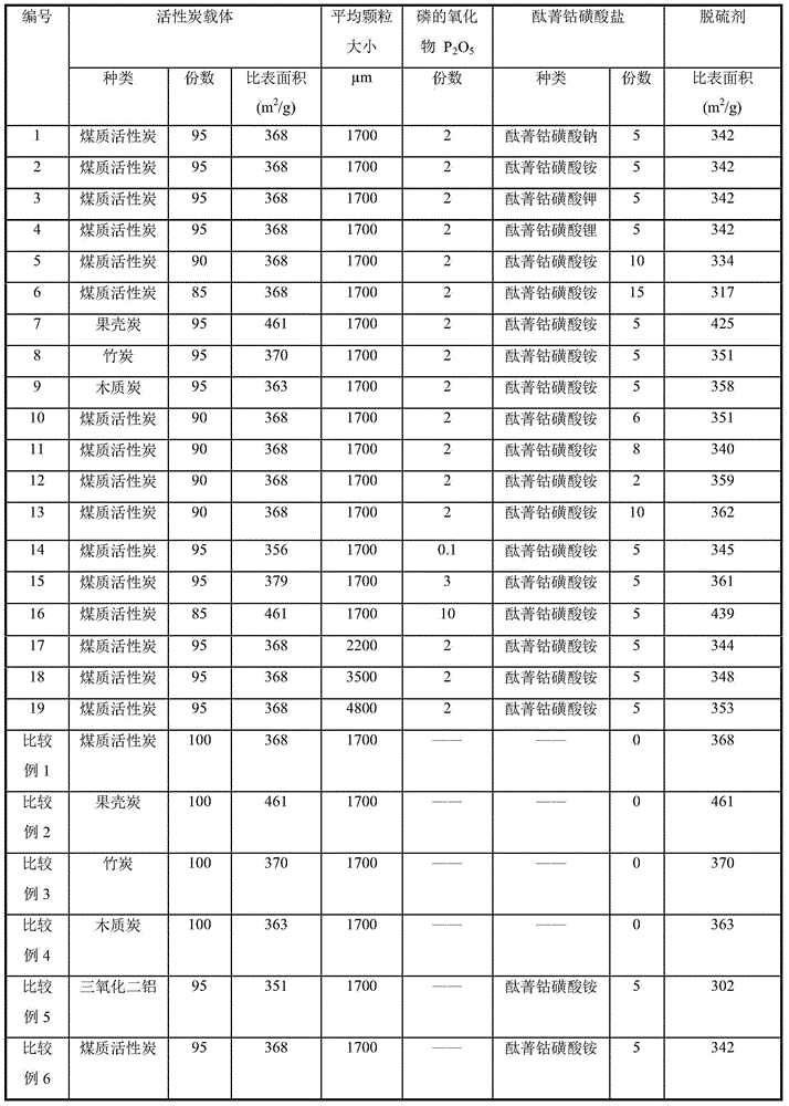 Active carbon desulphurization adsorbent loaded with cobalt phthalocyanine sulfonate and preparation method