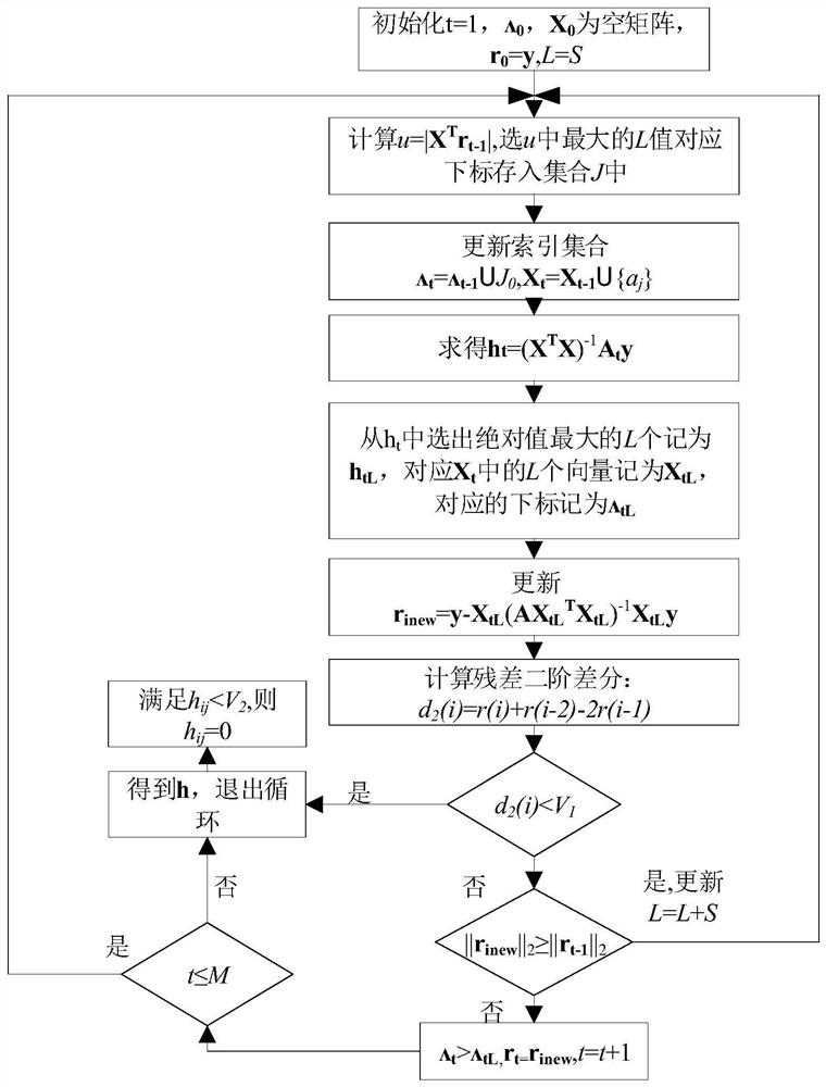 Improved SAMP underwater acoustic channel estimation algorithm