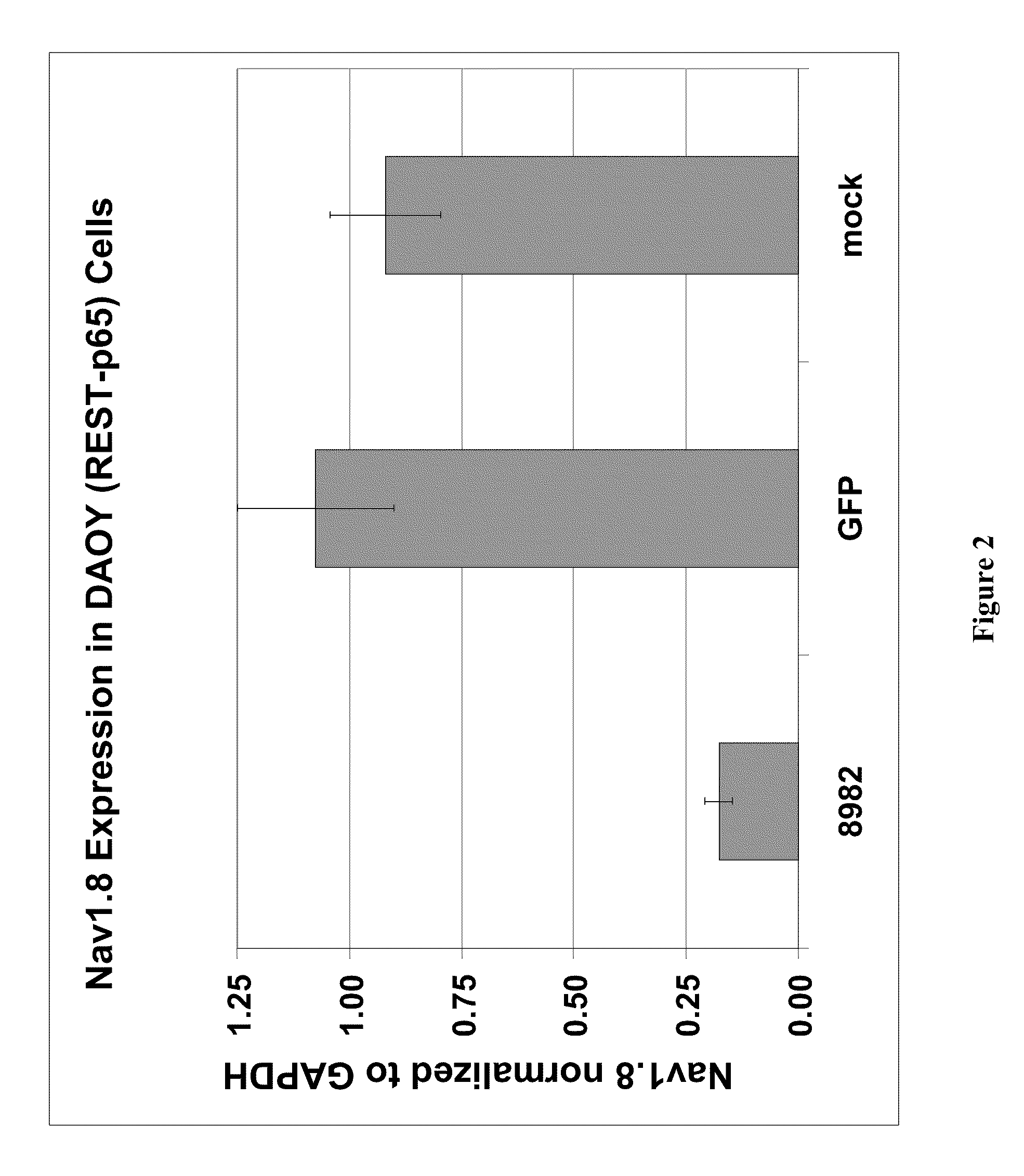 Treatment of chronic pain with zinc finger proteins