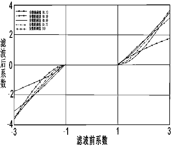 A Denoising Method for Seismic Data Based on Wavelet Transform Optimization