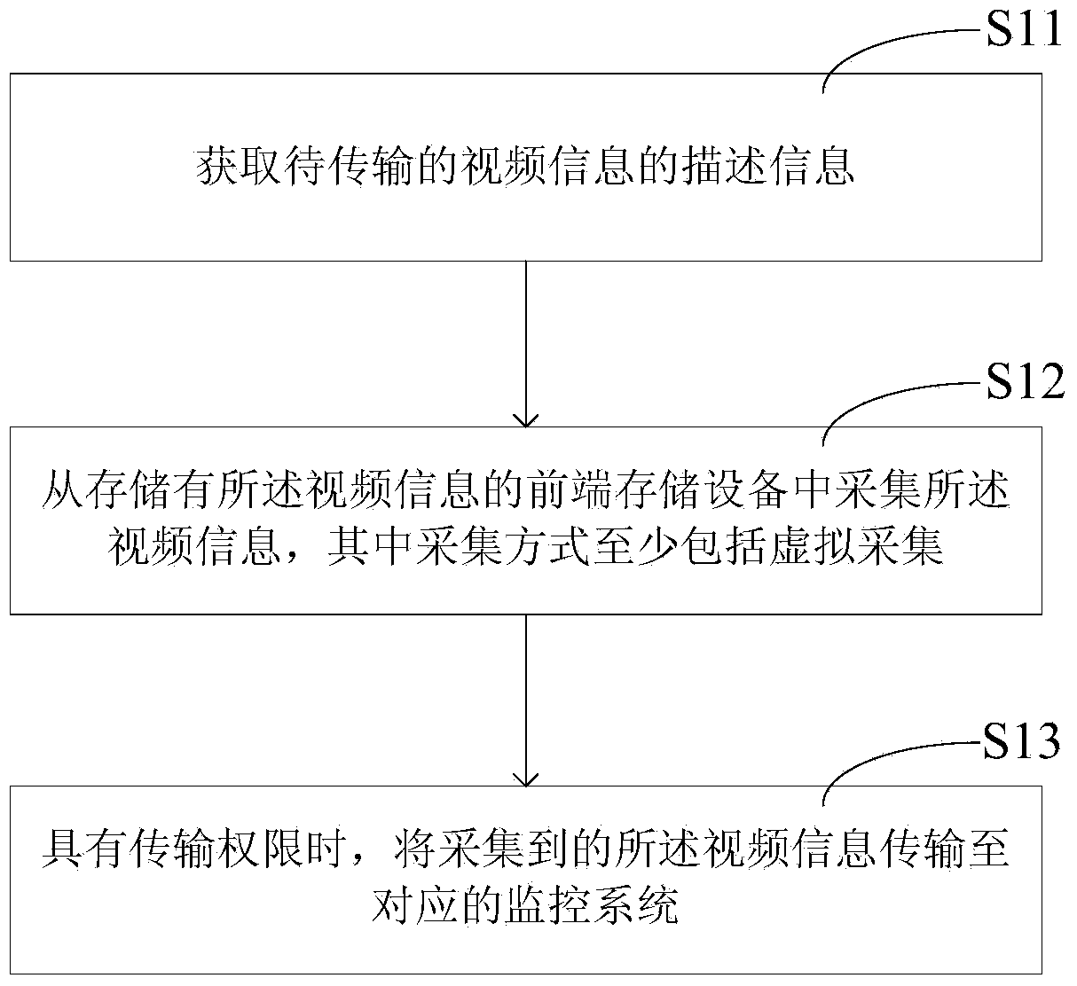 Video transmission method, device and tablet computer