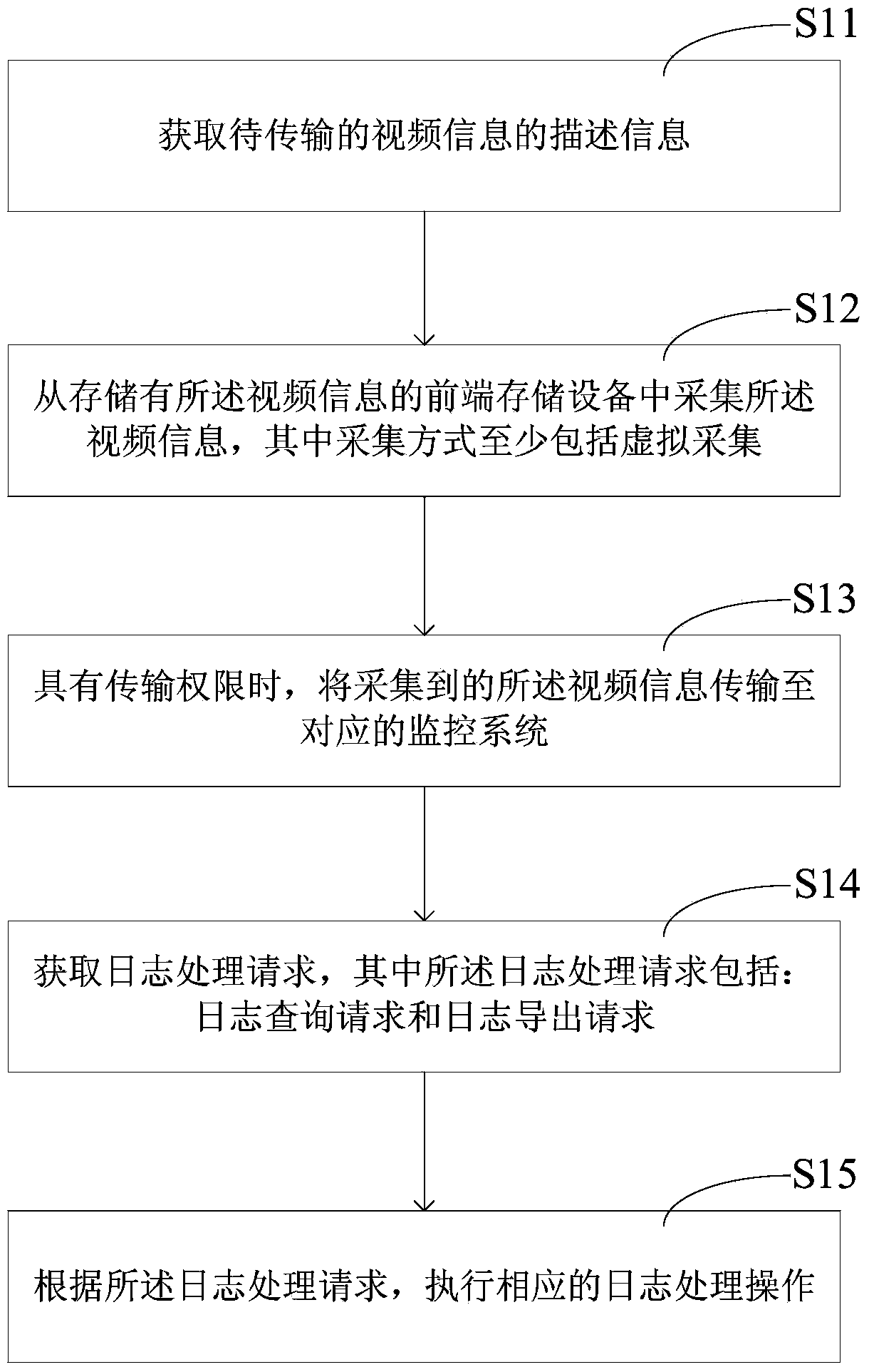 Video transmission method, device and tablet computer