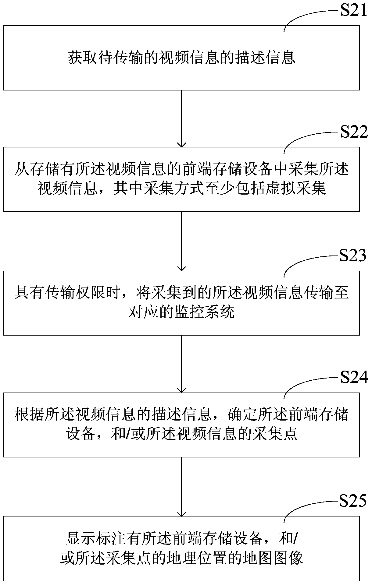 Video transmission method, device and tablet computer