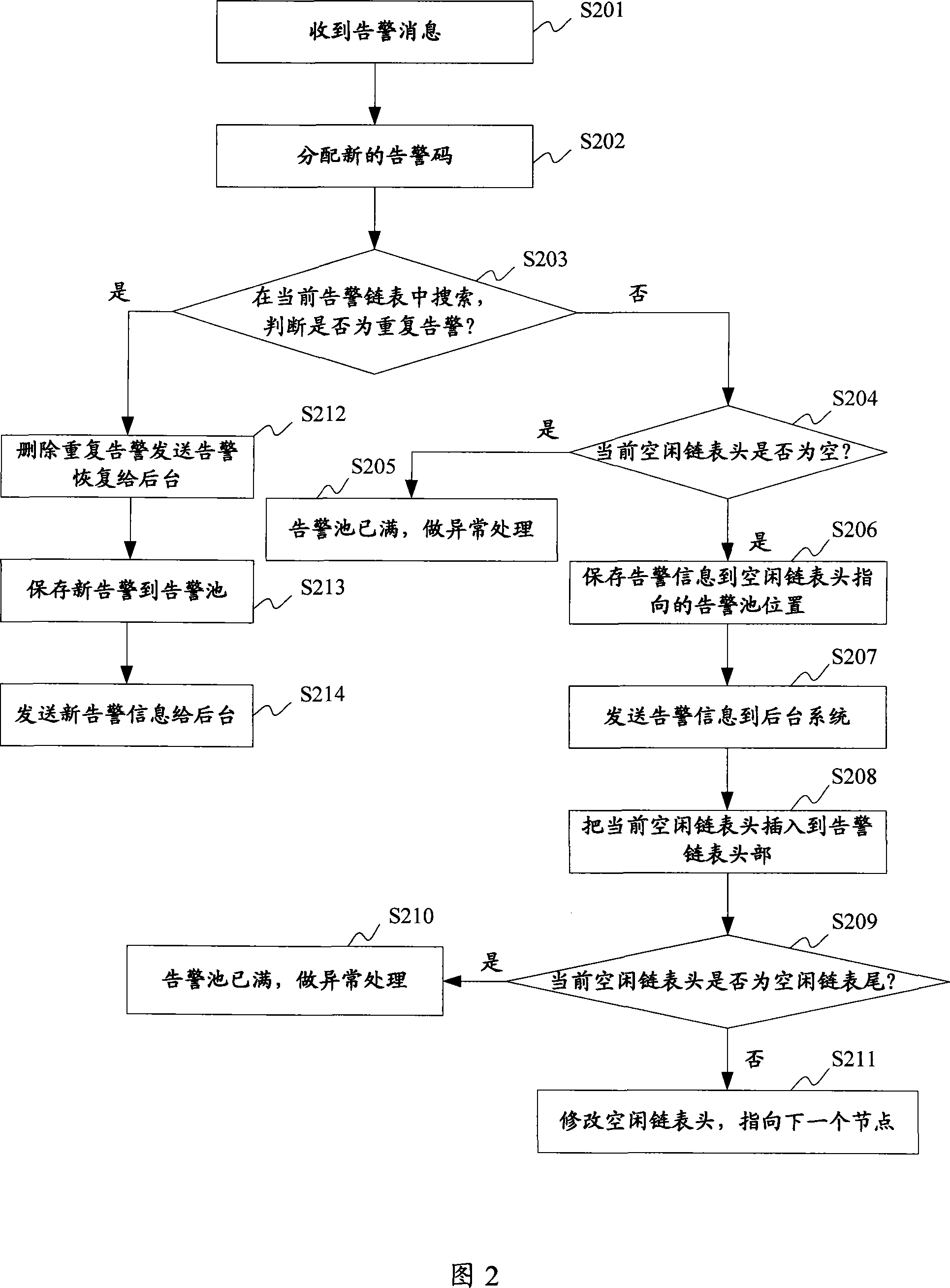 NMP based front and background alarm management system and management method thereof