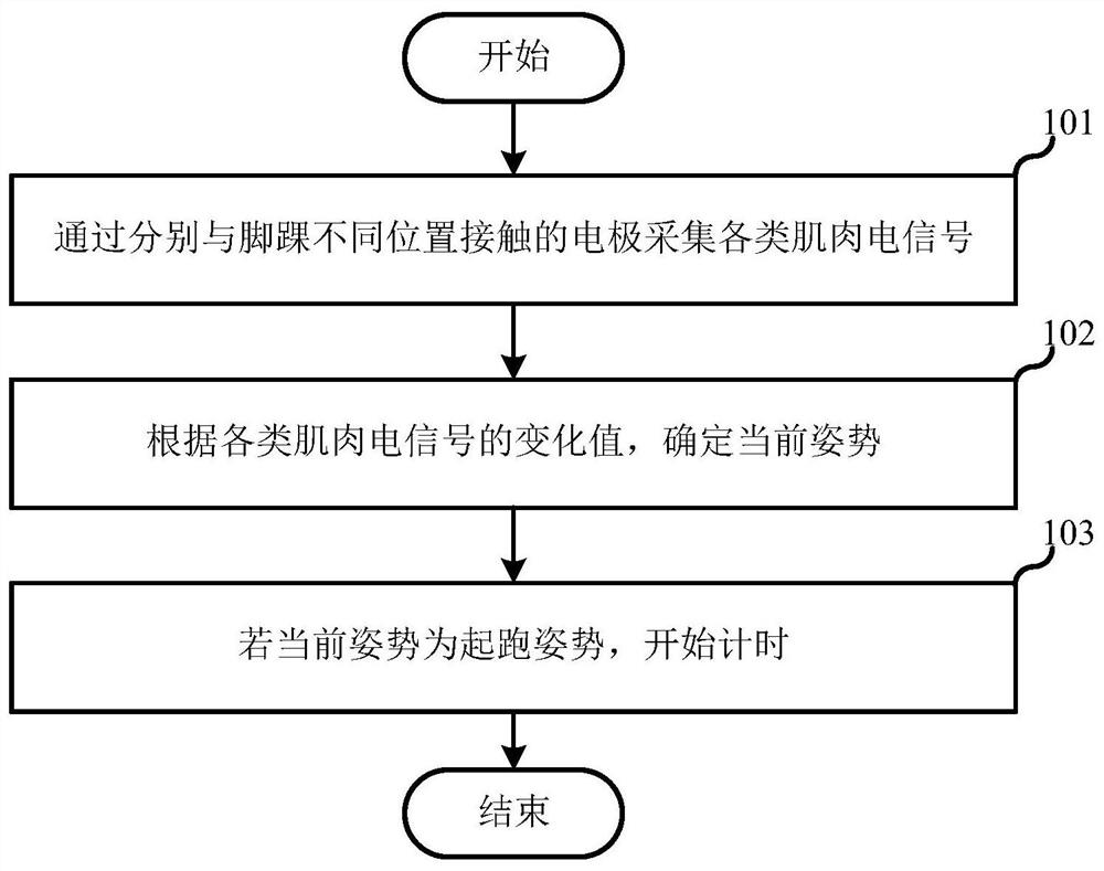 Timing method, electronic device and storage medium