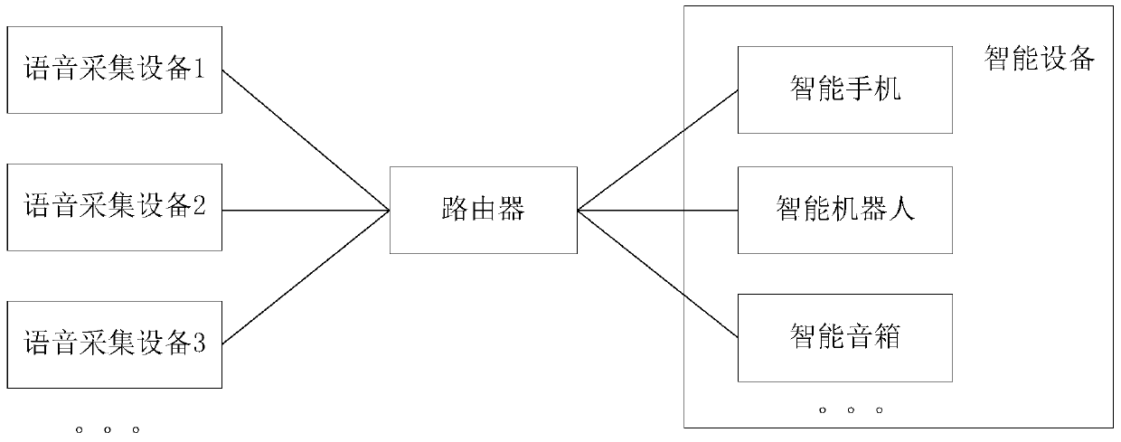 Voice processing method, router and intelligent voice control system