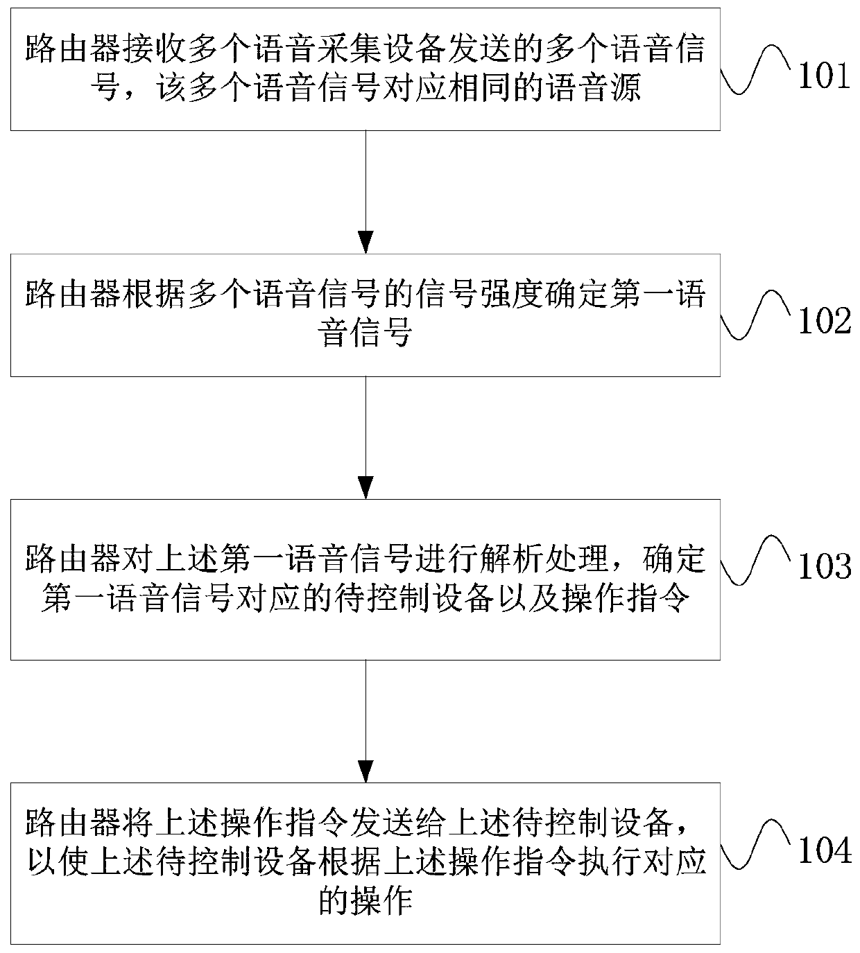 Voice processing method, router and intelligent voice control system