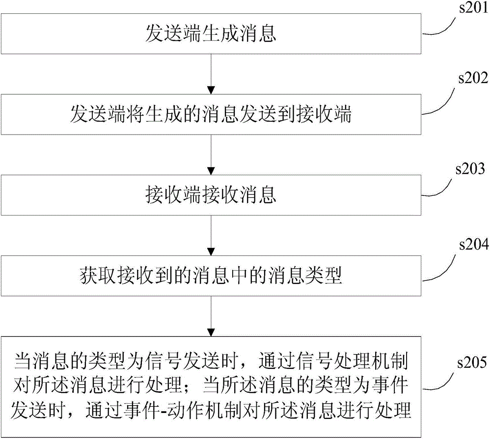 Method and device for sending and processing AllJoyn network message