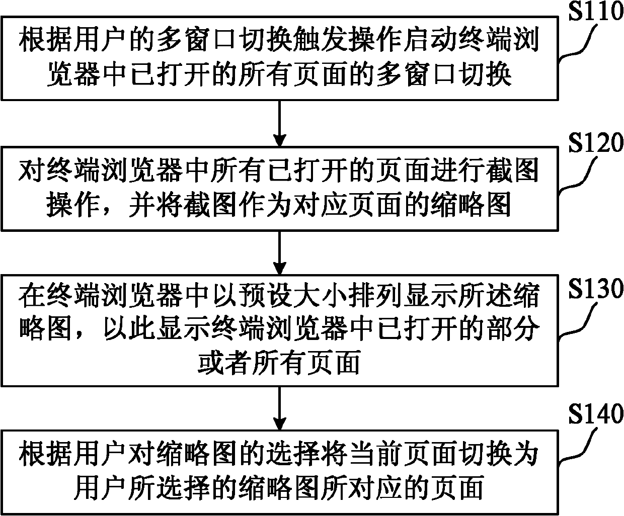 Multiwindow switching method and device of touch screen terminal