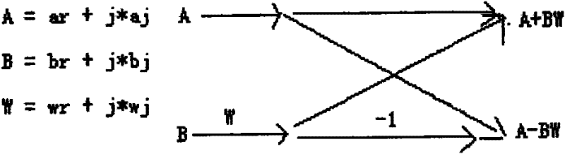 Method containing four instructions and supporting fast Fourier transformation operation