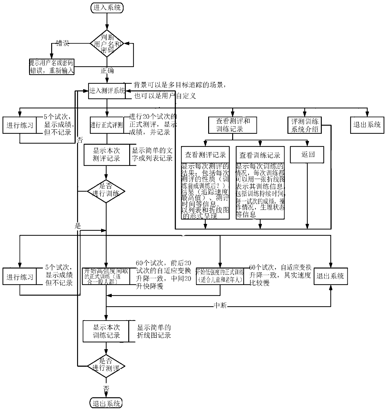 Cognitive ability training and testing method, terminal device and storage medium