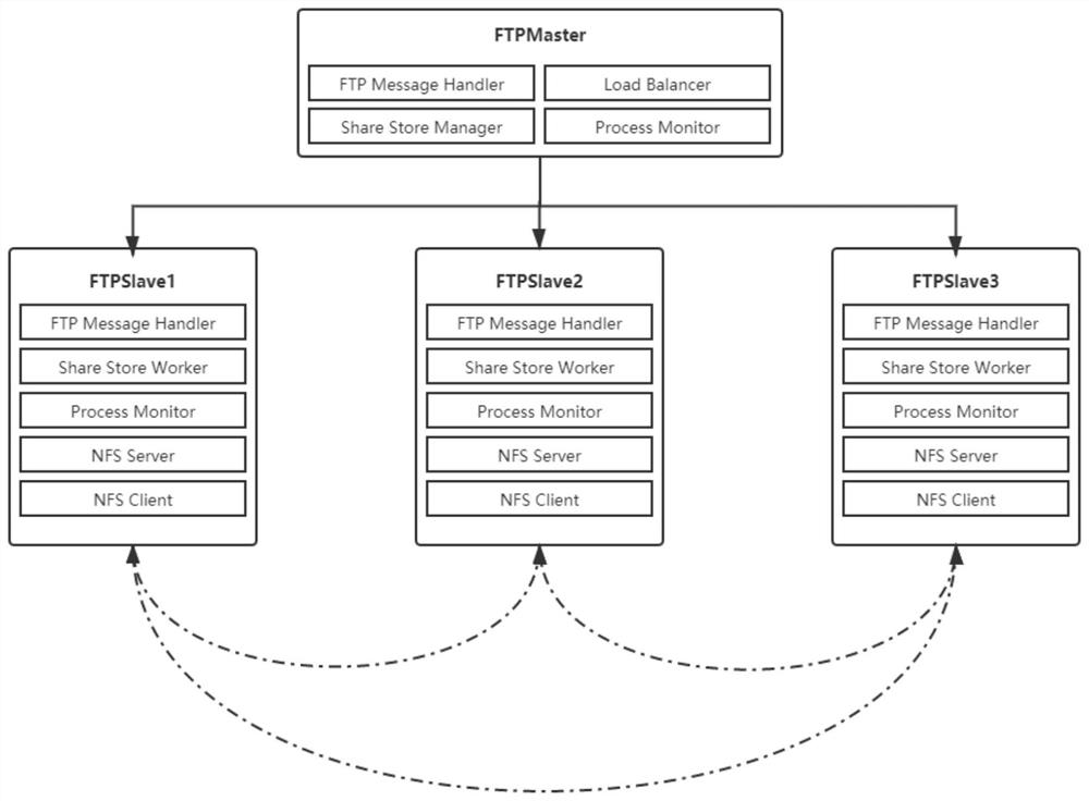 Distributed storage system based on FTP protocol and implementation method thereof