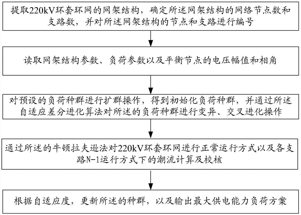 Method for estimating total supply capability of 220KV loop ring network