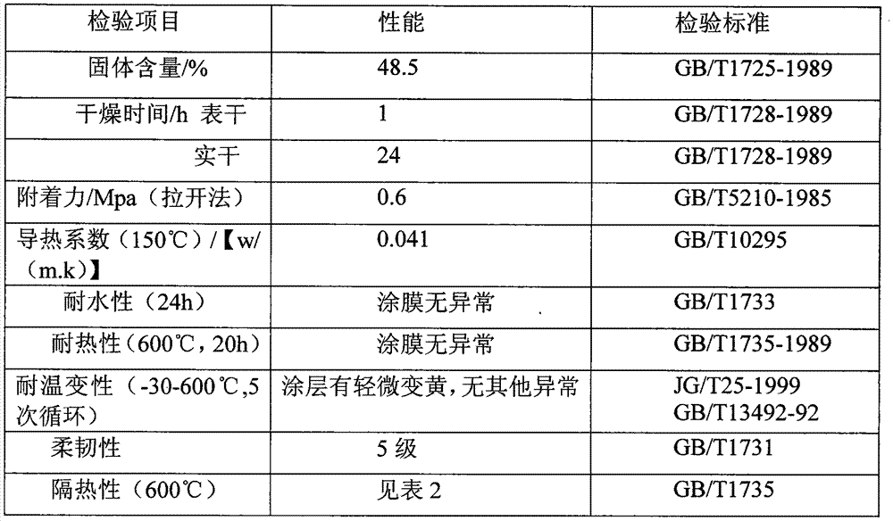 Nanometer high temperature resistant thermal insulation and prevention coating