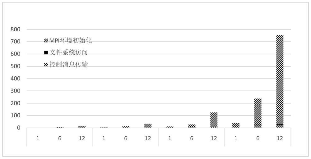 MPI process management interface implementation method based on high-speed interconnection network