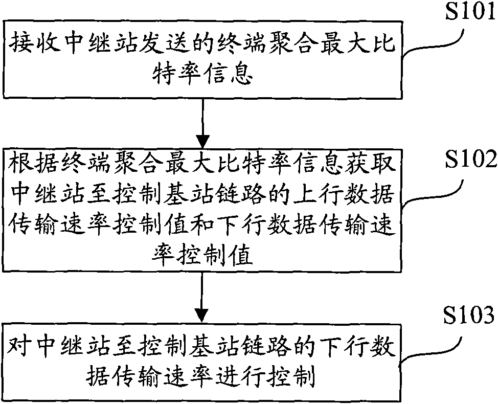 Data transmission rate control method, device and system