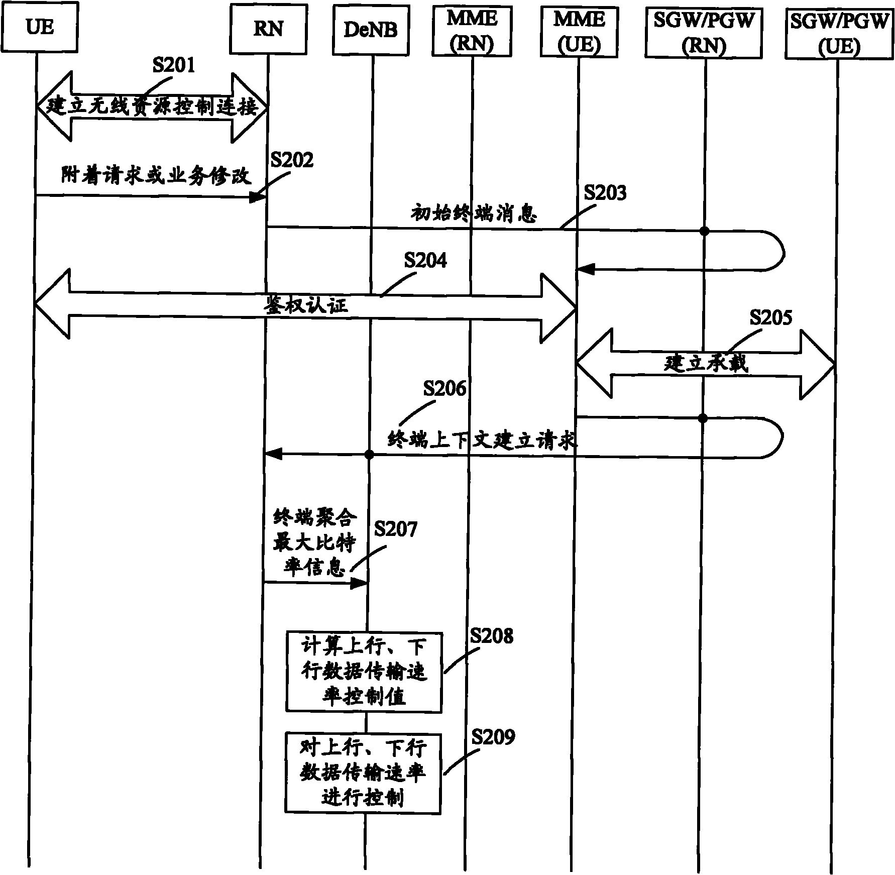 Data transmission rate control method, device and system