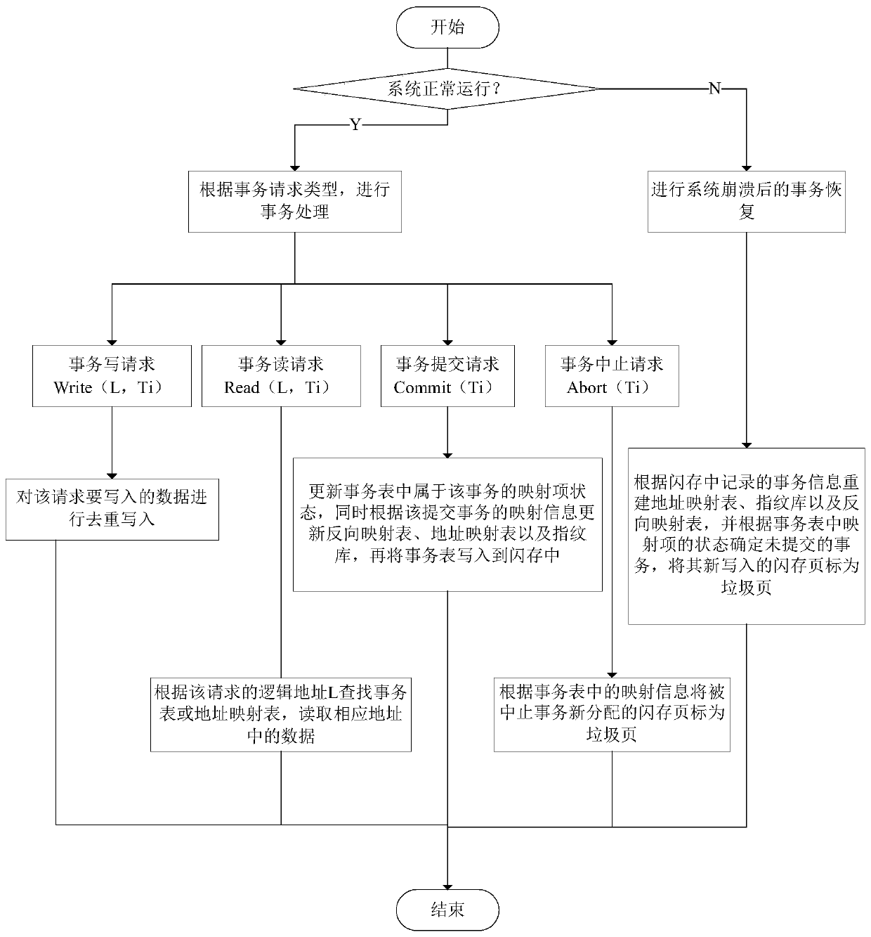 A transaction writing method based on deduplication ssd