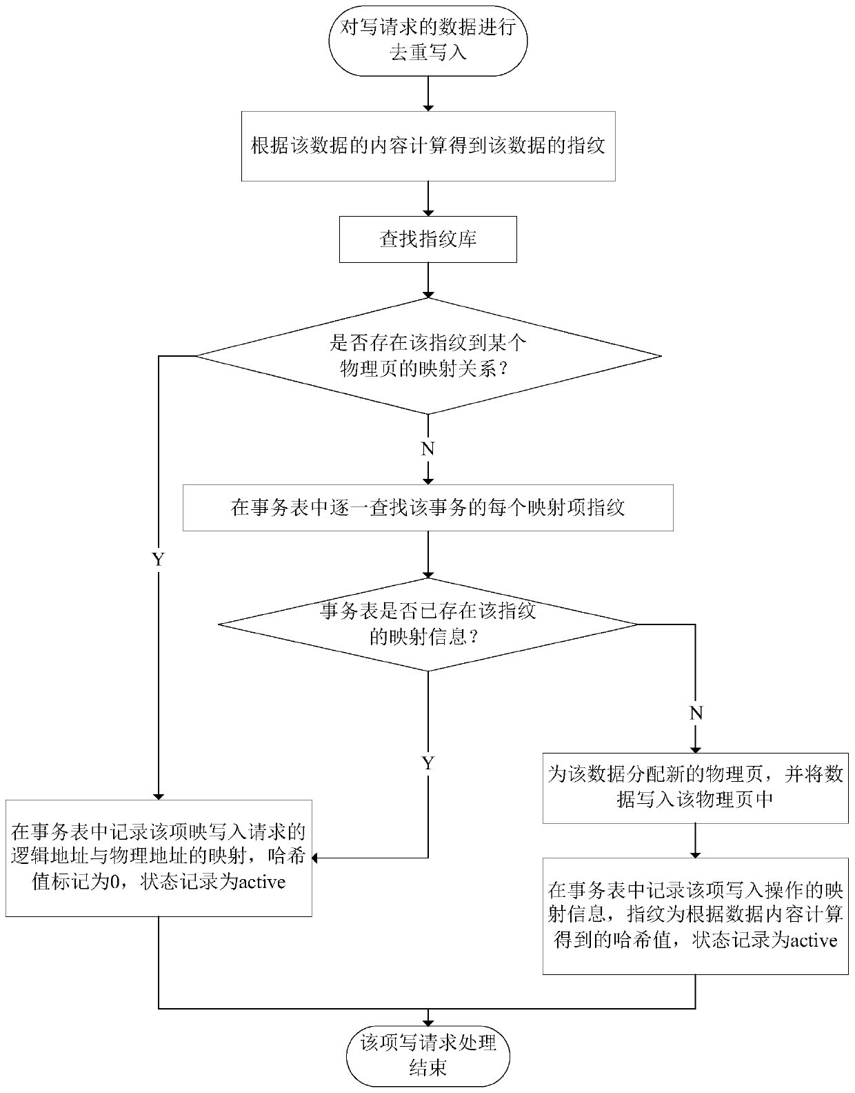 A transaction writing method based on deduplication ssd