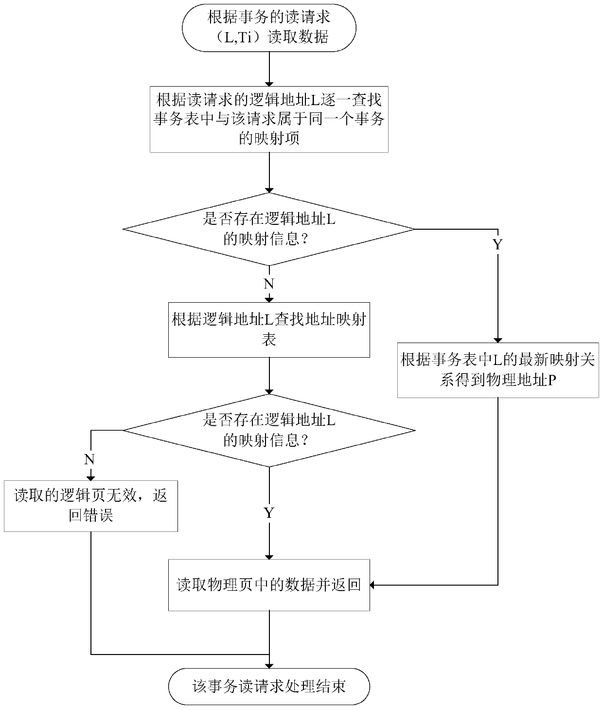 A transaction writing method based on deduplication ssd