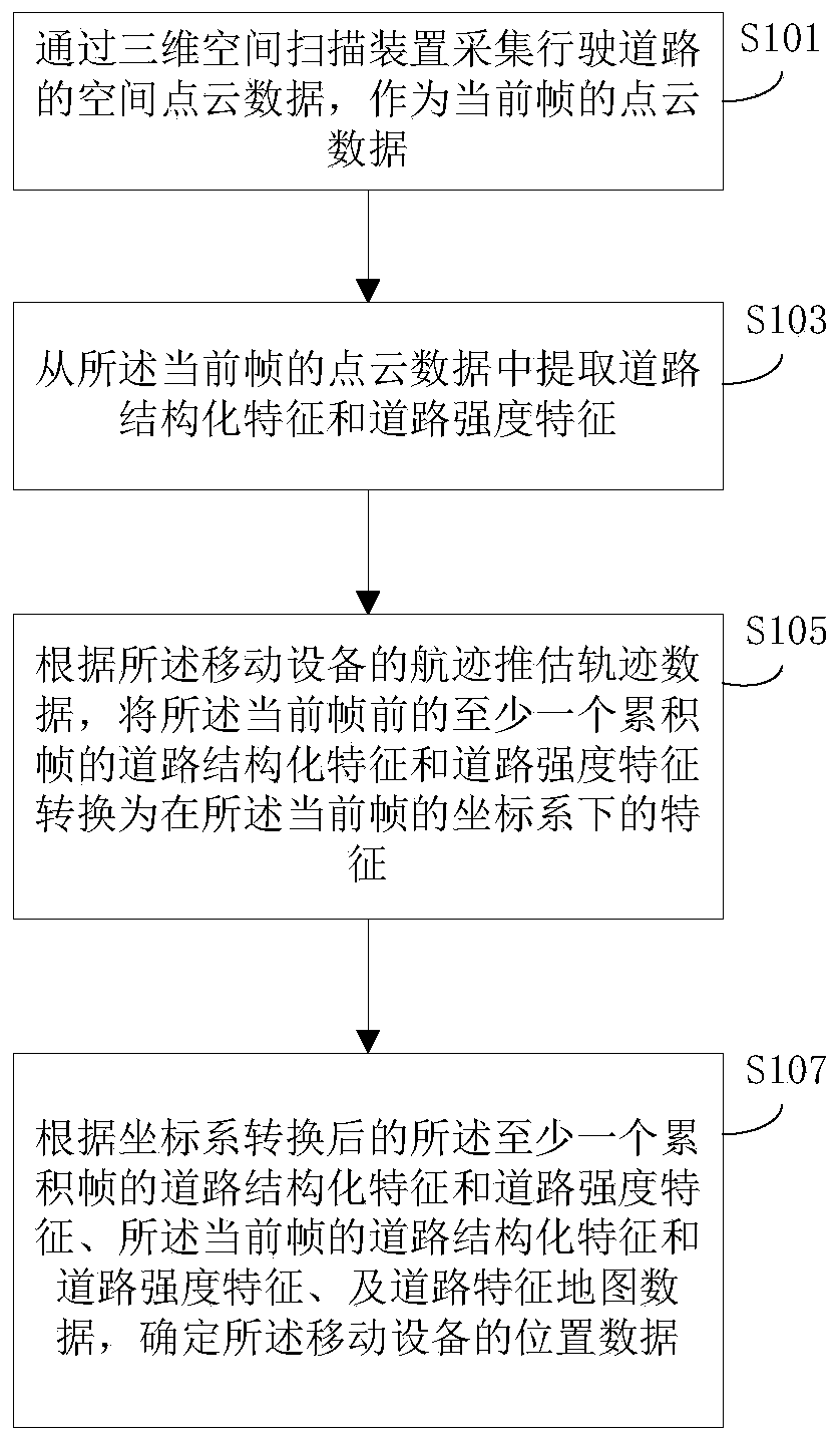 Mobile equipment positioning method, device and system and mobile equipment