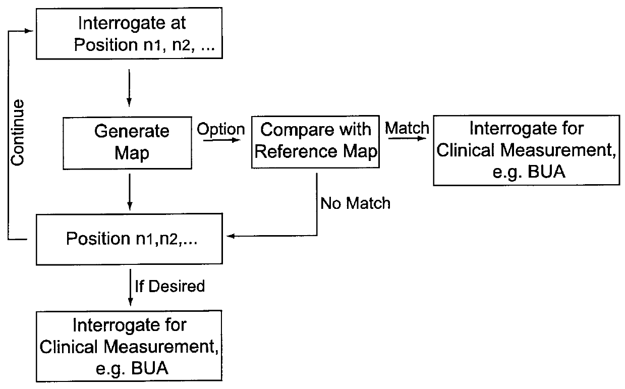 Methods and devices for improving ultrasonic measurements using anatomic landmarks and soft tissue correction