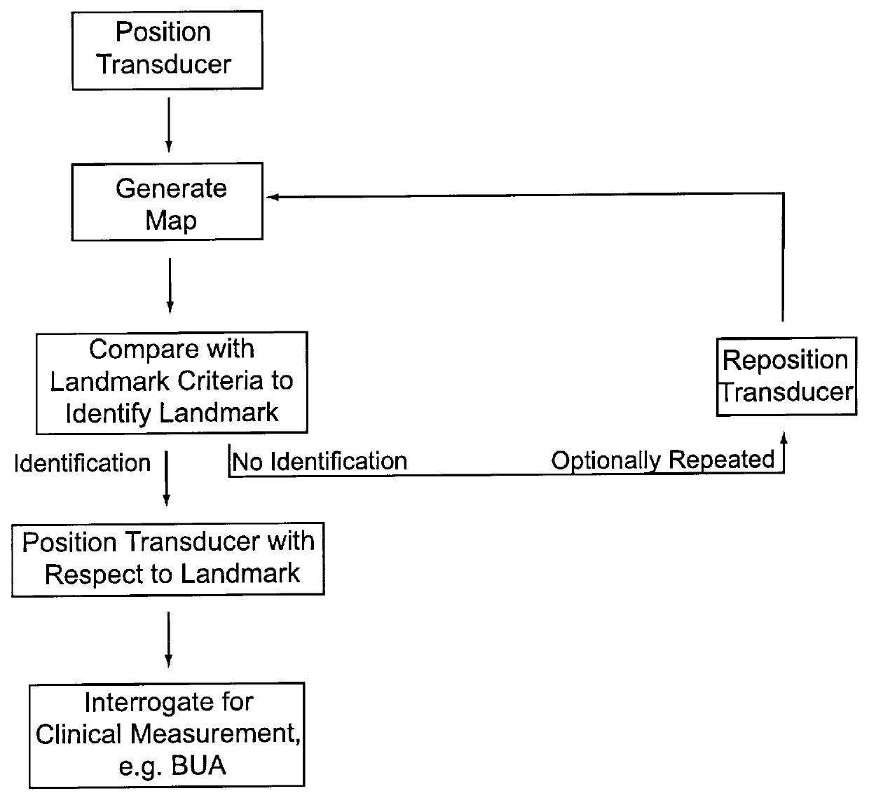 Methods and devices for improving ultrasonic measurements using anatomic landmarks and soft tissue correction