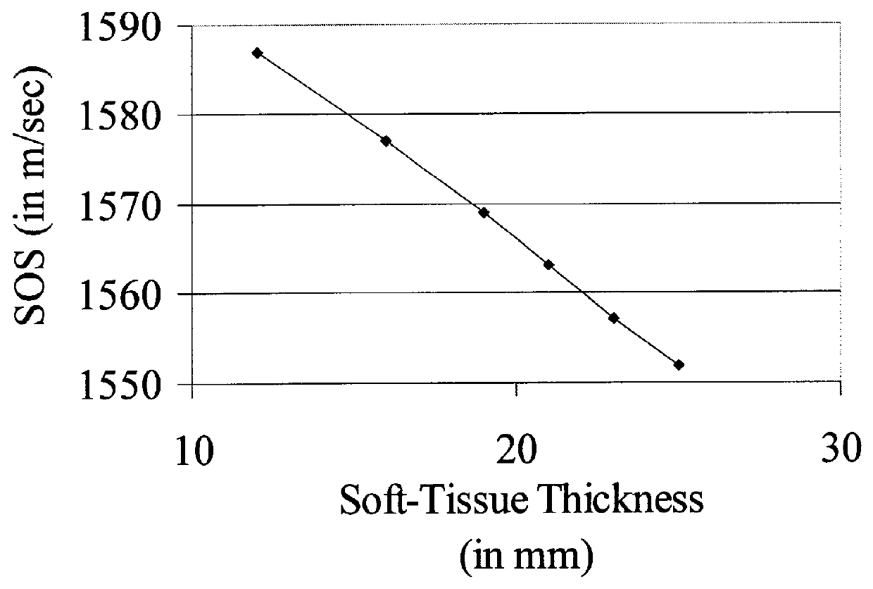 Methods and devices for improving ultrasonic measurements using anatomic landmarks and soft tissue correction