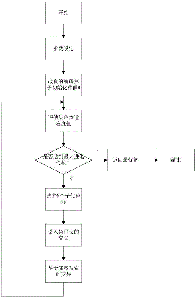 Genetic algorithm using improved coding method to solve distributed flexible job shop scheduling problem