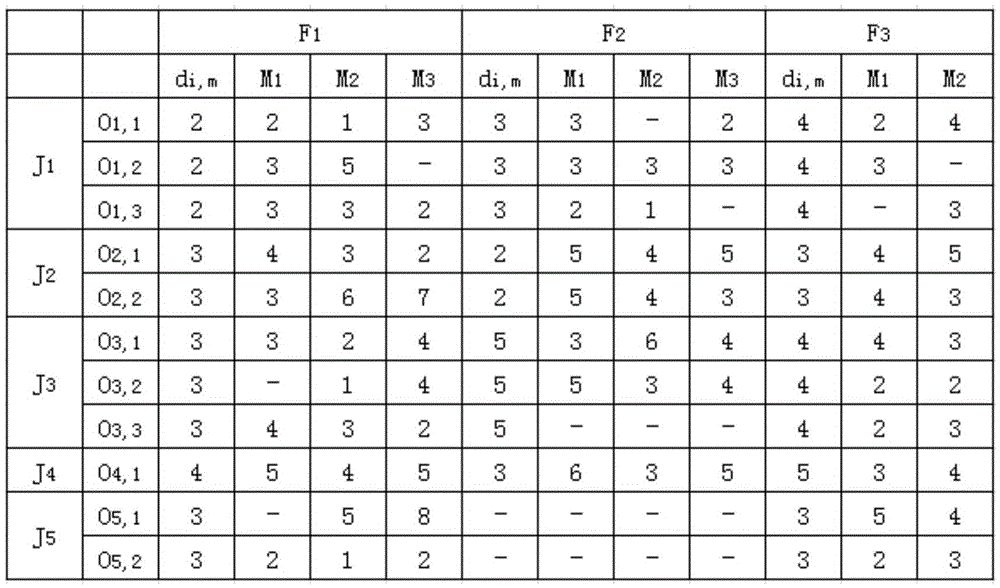 Genetic algorithm using improved coding method to solve distributed flexible job shop scheduling problem