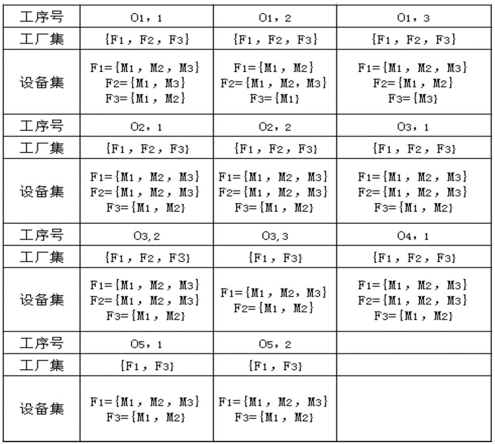 Genetic algorithm using improved coding method to solve distributed flexible job shop scheduling problem