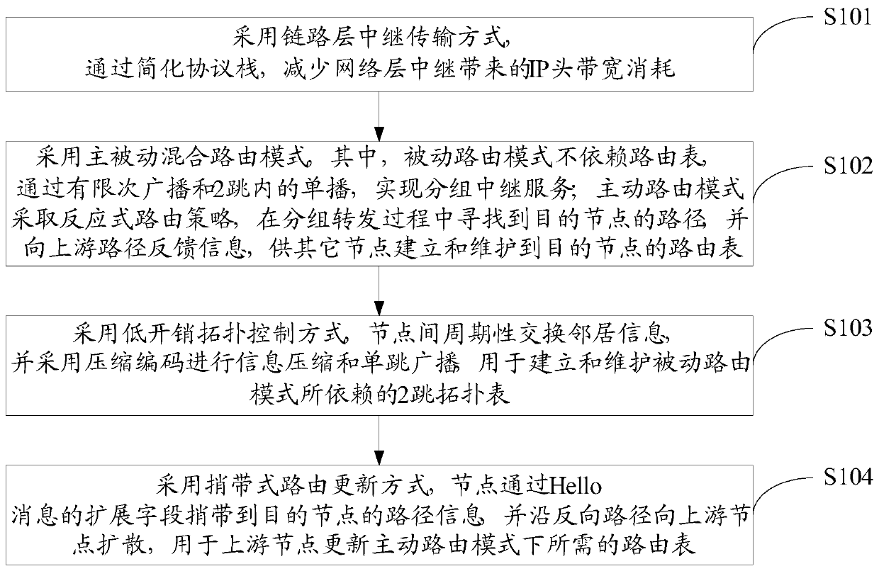 Low-overhead hybrid routing protocol method for narrowband ad hoc network