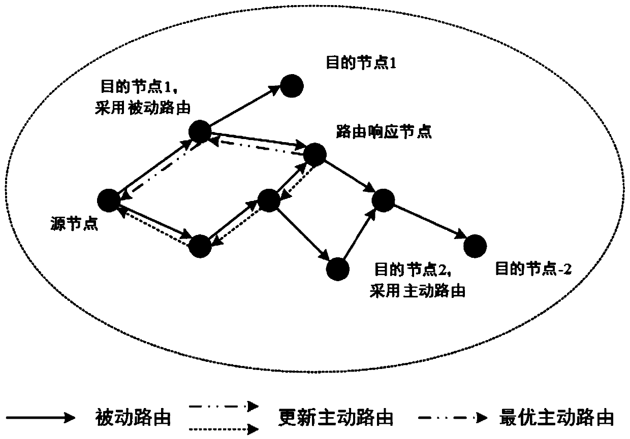 Low-overhead hybrid routing protocol method for narrowband ad hoc network