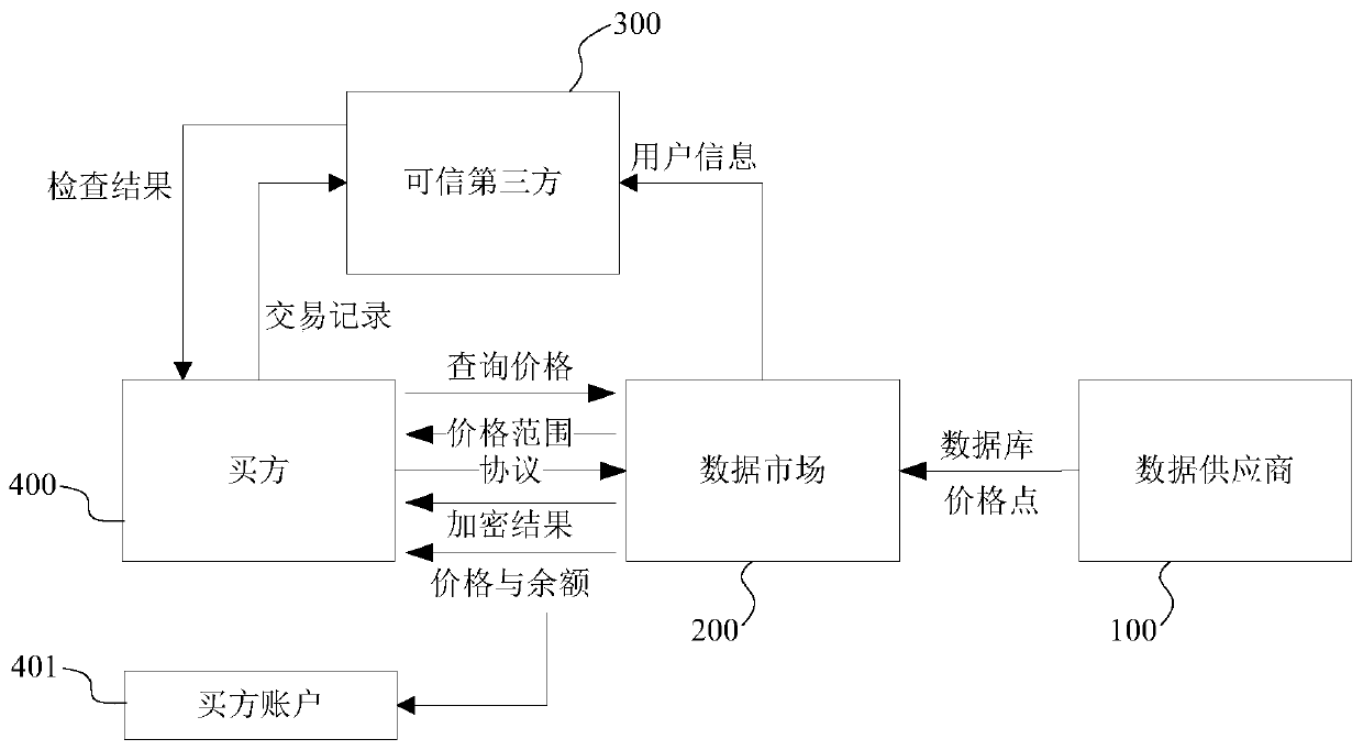 Quality-driven fair data market platform, transaction system and method