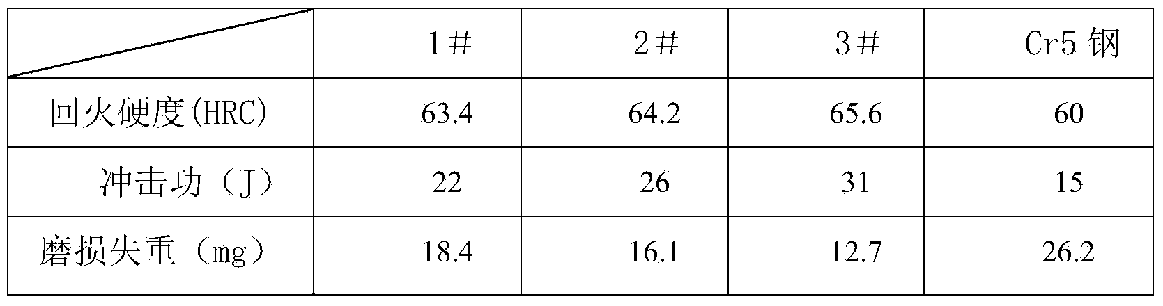 Improved Cr8 steel roll and preparation method thereof