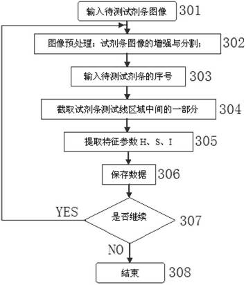 Automatic code reading device and automatic code reading method of sulfanilamide type medicine residue detecting reagent strip