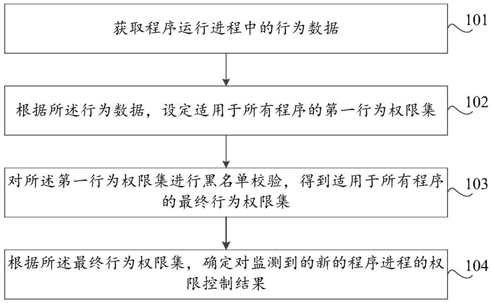 Permission control method and device, storage medium, and computer equipment