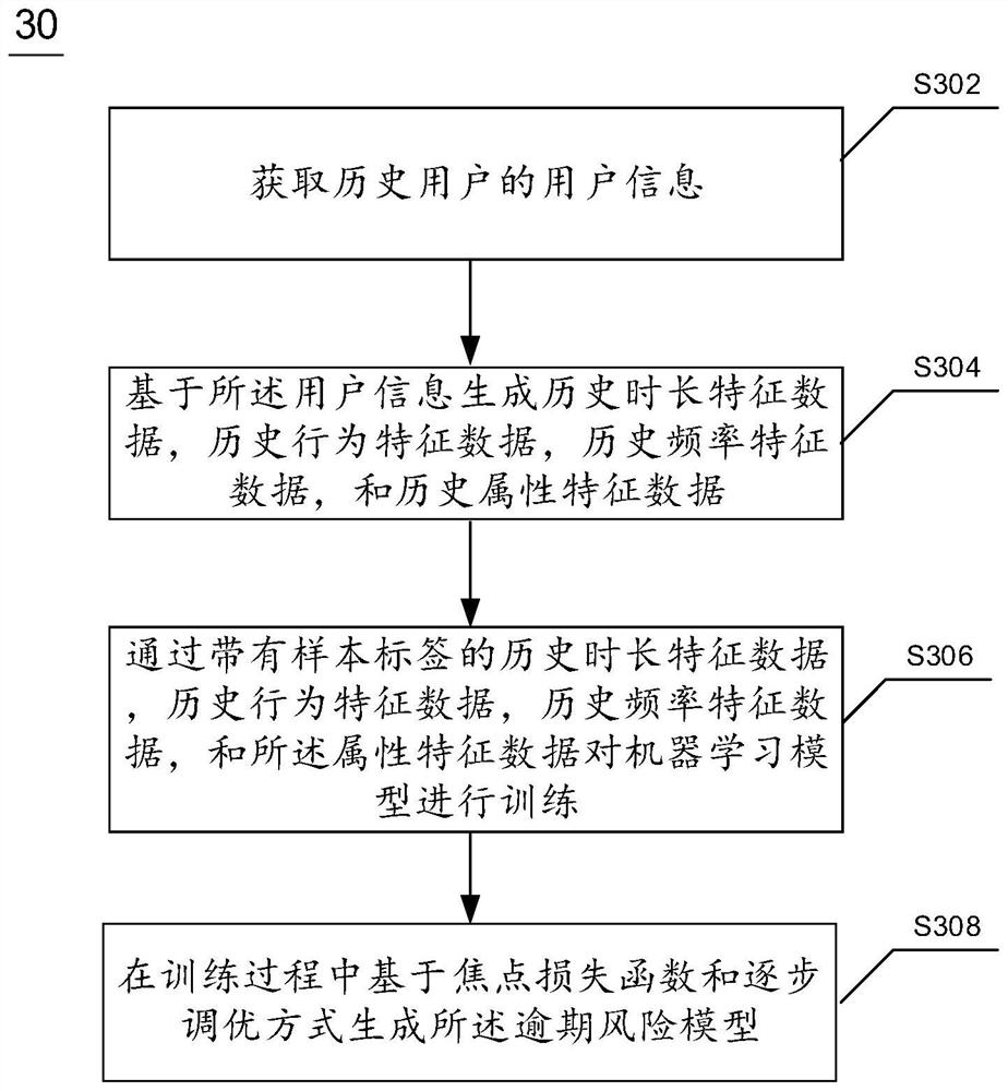 Overdue risk warning method and device and electronic equipment