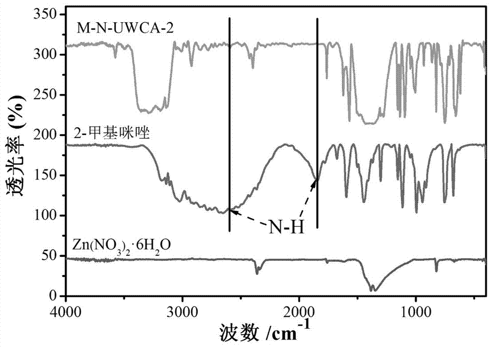 Heteroatom doped carbon aerogel and preparation method thereof