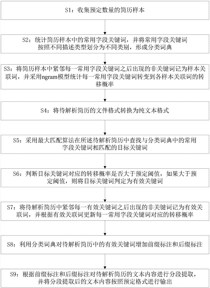 Resume analysis method based on n-gram model