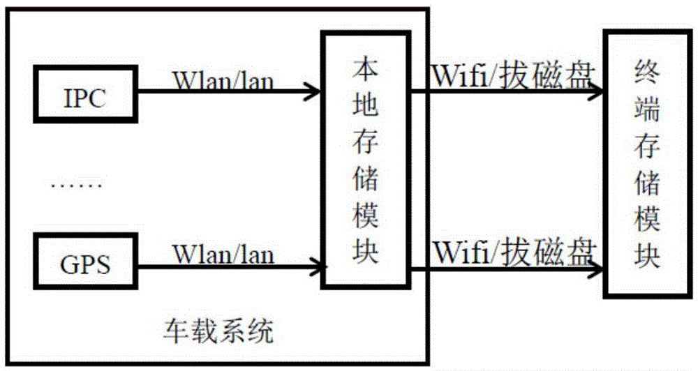 WiFi-based vehicle-mounted video automatic storage method and system