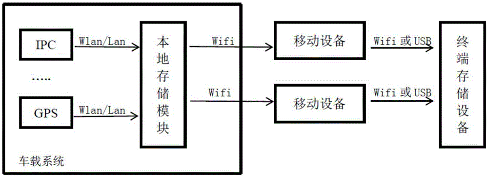 WiFi-based vehicle-mounted video automatic storage method and system