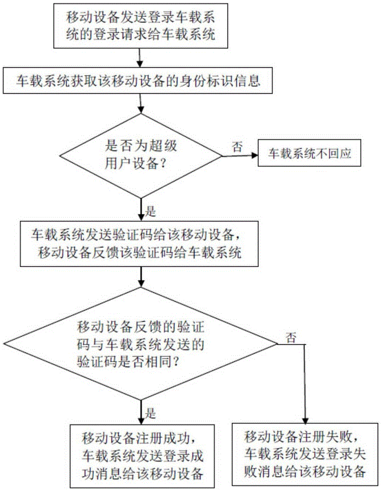 WiFi-based vehicle-mounted video automatic storage method and system