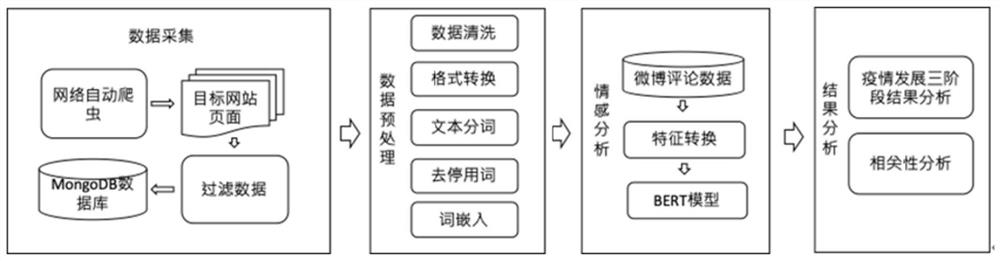BERT-based new coronal pneumonia epidemic situation microblog sentiment analysis method, equipment and medium