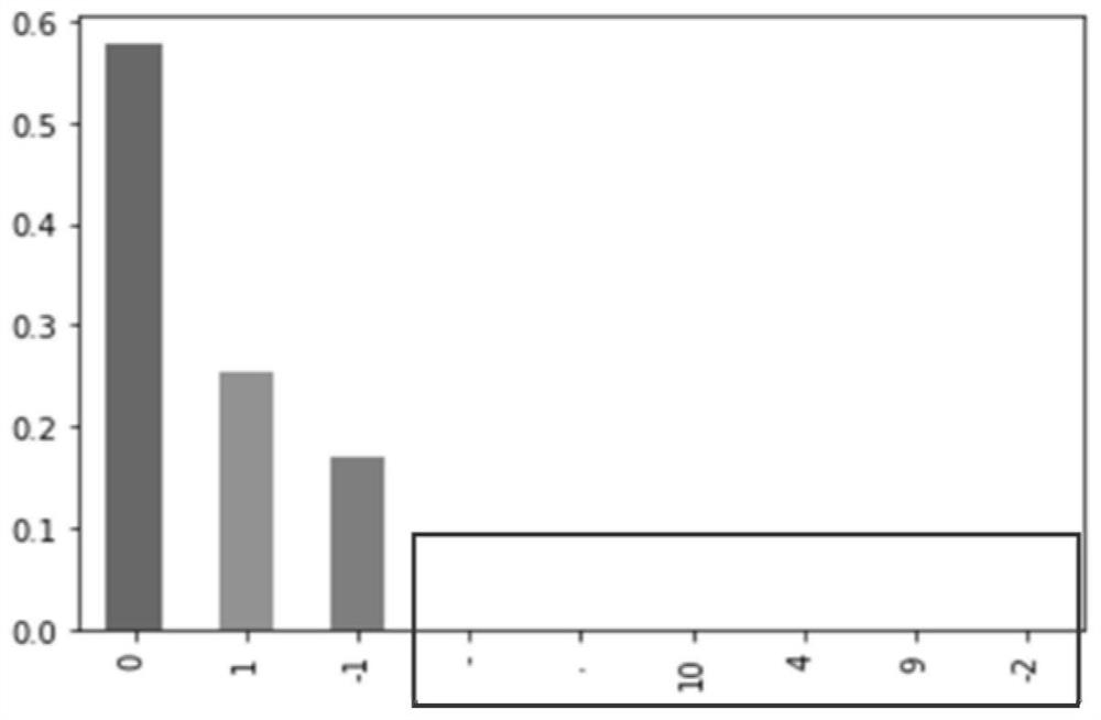 BERT-based new coronal pneumonia epidemic situation microblog sentiment analysis method, equipment and medium