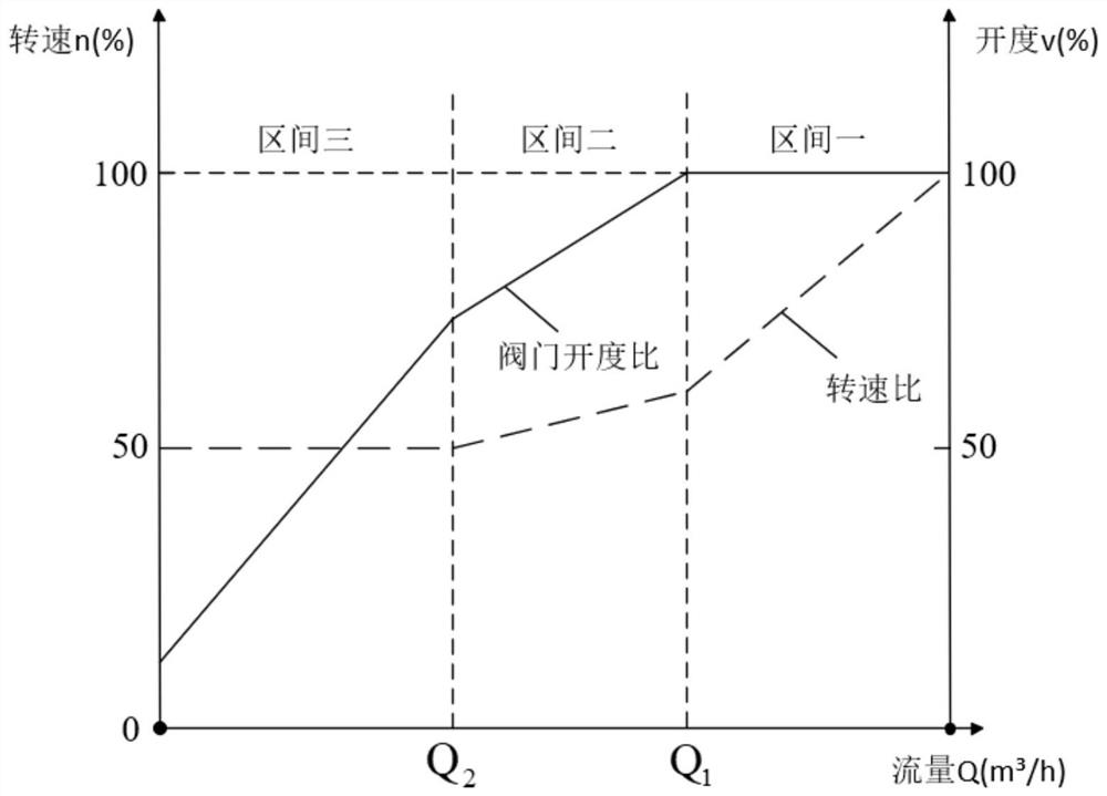 Multi-branch flow calibration cooperative control method and control system