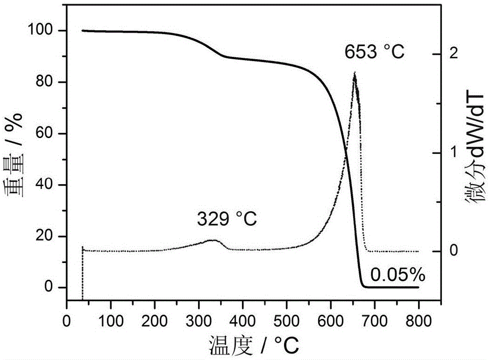 A kind of preparation method of sulfur-containing carbon material and the prepared sulfur-containing carbon material