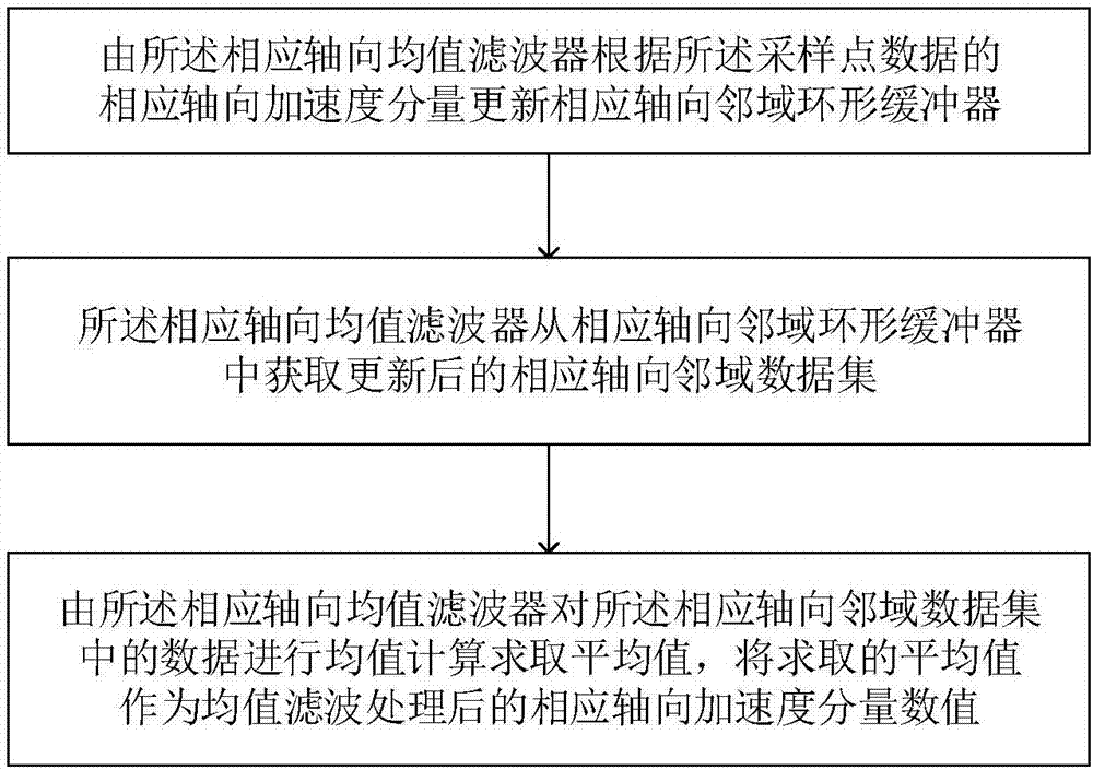 Flexible filtering method of triaxial acceleration data for motion detection